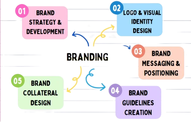 Brand identity design